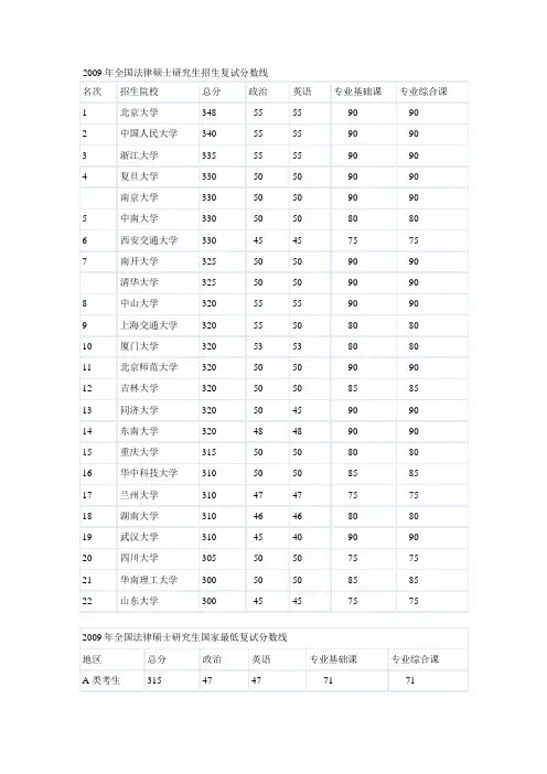 2005-2009年各高校法律硕士研究生初试分数线
