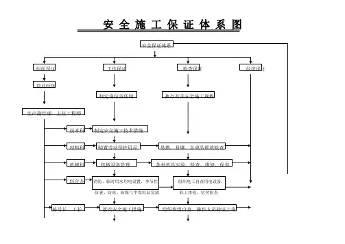 安全施工保证体系图
