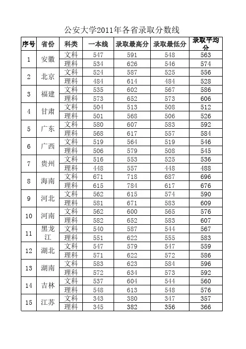 公安大学2011年各省录取分数线
