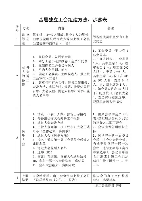 工会组建方法、步骤表