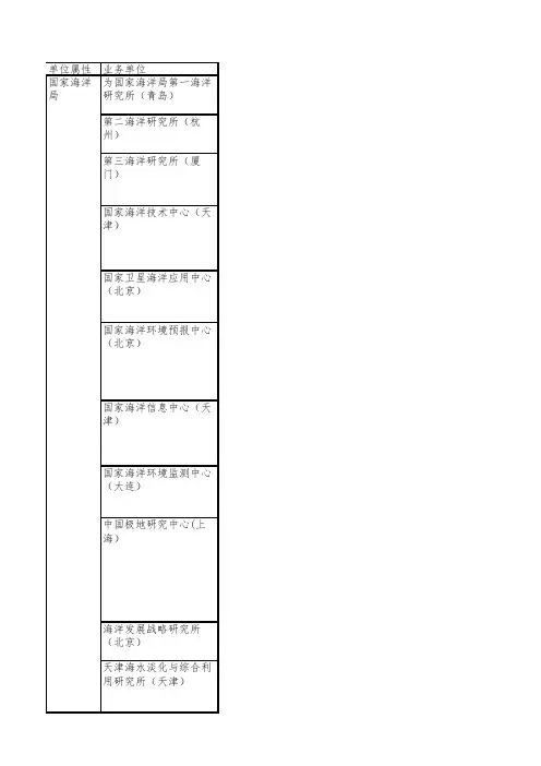 吐血整理之海洋科研业务单位-3