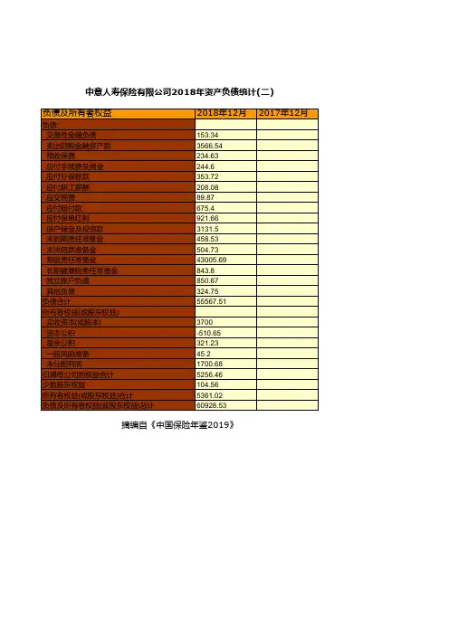 保险行业全国各省市区统计数据：中意人寿保险有限公司2018年资产负债统计(二)
