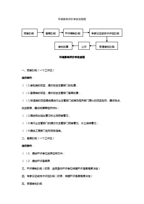 环境影响评价审批流程