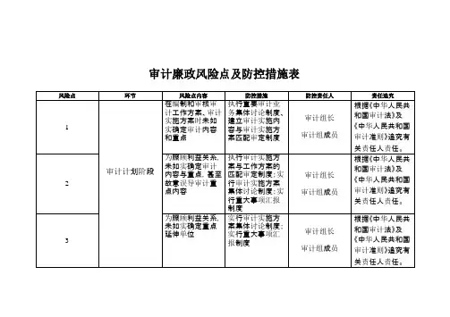 审计廉政风险点及防控措施表