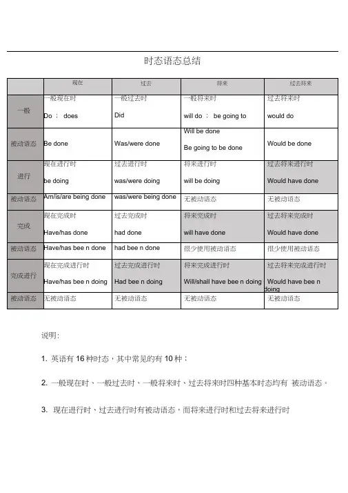 16种时态及语态总结