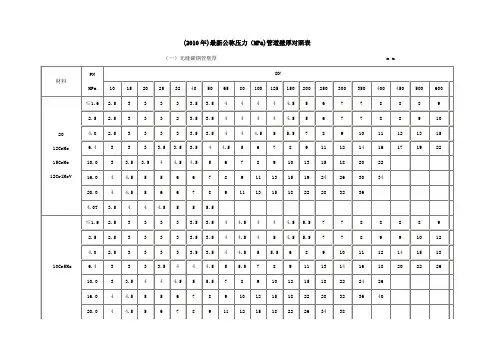(2010年)最新公称压力(MPa)管道壁厚对照表分解