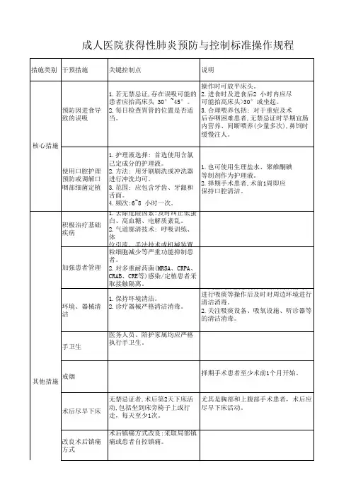 成人医院获得性肺炎预防与控制标准操作规程