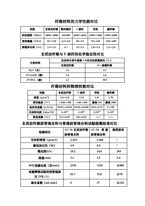 玄武岩各种物理性能对比