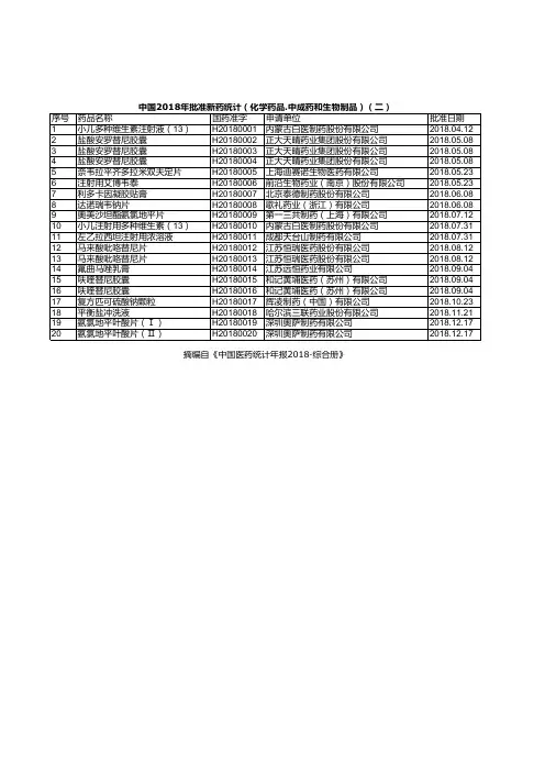 医药年报：中国2018年批准新药统计(化学药品.中成药和生物制品)(二)