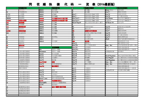 同花顺炒股软件指标代码大全(2016最新版本)