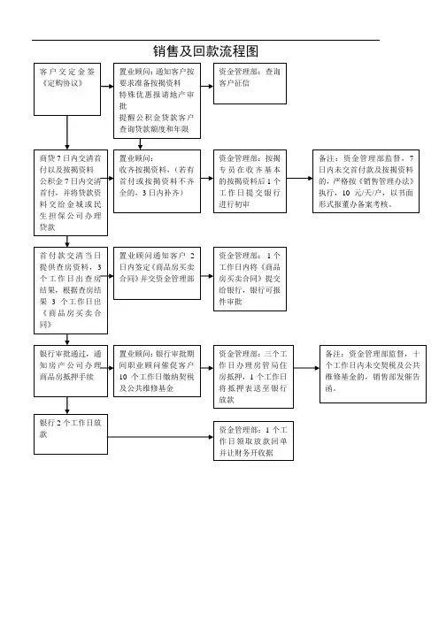 最新房地产公司按揭贷款流程图演示教学