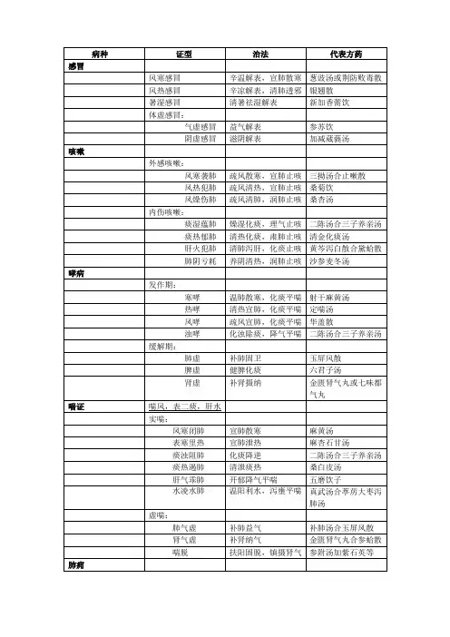 中医内科学分证论治
