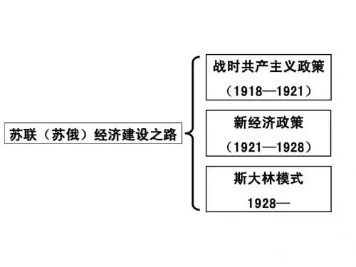 二战后苏联的经济改革