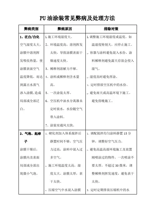PU油涂装常见弊病及处理方法