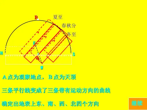 太阳视运动轨迹图解PPT课件