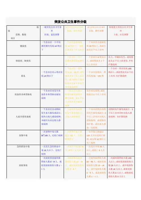 突发公共卫生事件分级