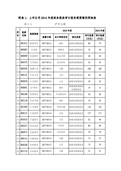 附表1上市公司2016年度财务报表审计报告简要情况明细