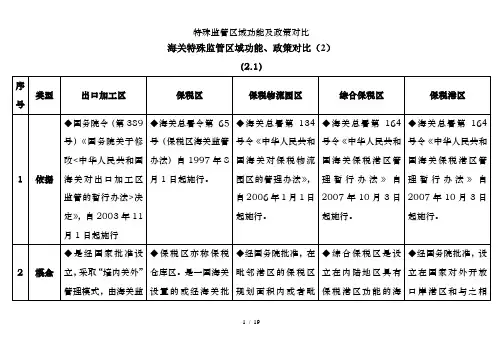 特殊监管区域功能及政策对比