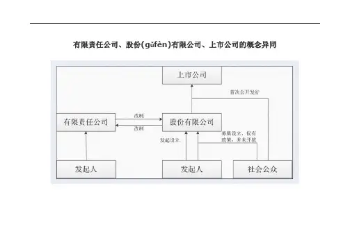 有限责任公司、股份有限公司、上市公司的概念异同