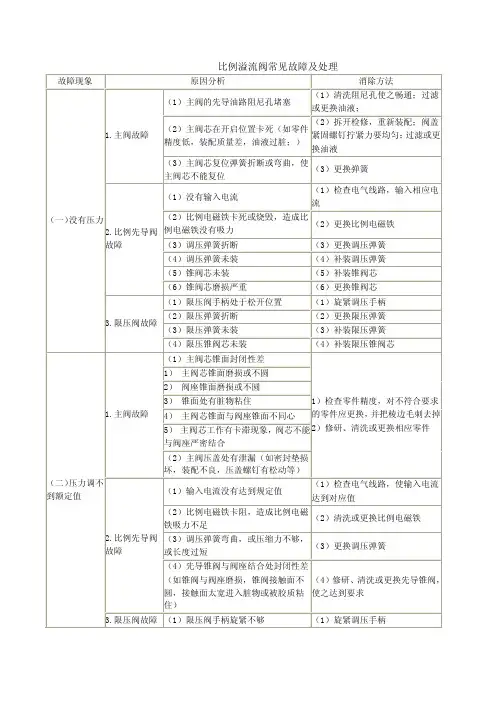 比例溢流阀常见故障及处理