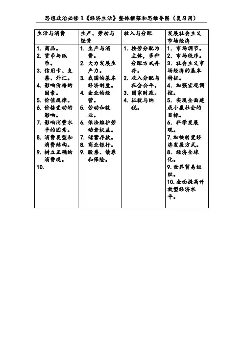 思想政治必修1《经济生活》整体框架和思维导图(复习用)