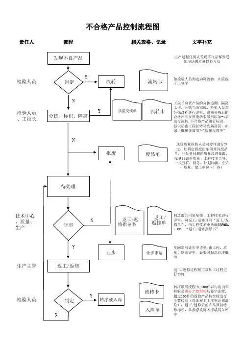 不合格品控制流程图