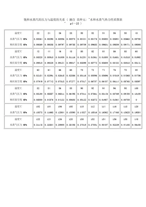 饱和水蒸汽的压力与温度的关系 ( 摘自 范仲元 水和水蒸气热力性质图表  p4～10 )