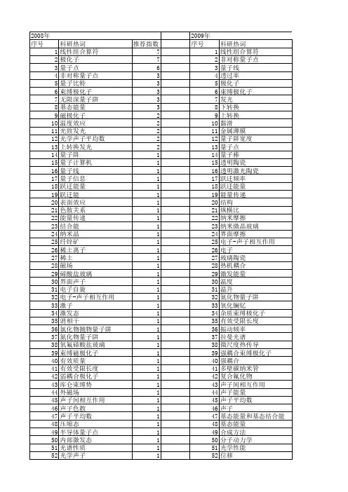 【国家自然科学基金】_声子能量_基金支持热词逐年推荐_【万方软件创新助手】_20140802
