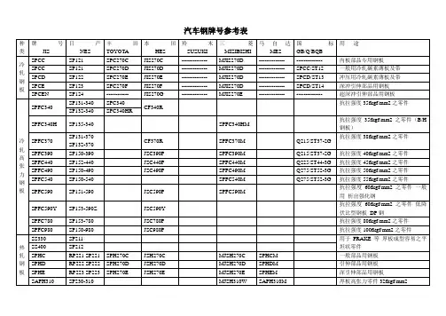 汽车厂钢牌号对照表
