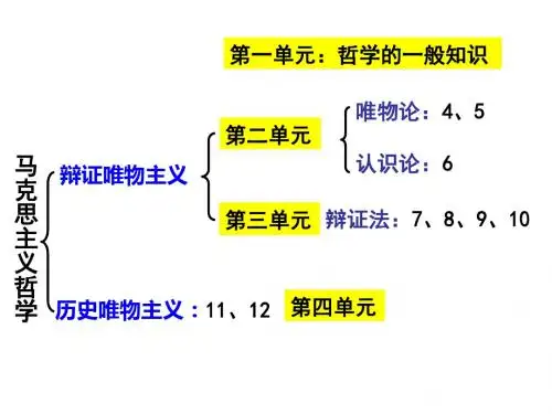 哲学第一单元复习