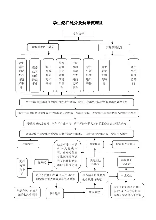 学生纪律处分及解除流程图.pdf