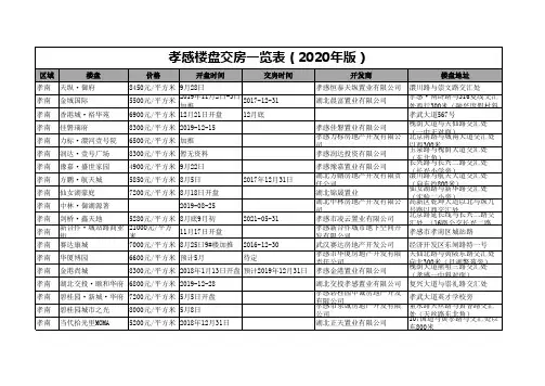 孝感楼盘交房一览表(2020年版)