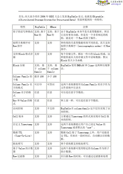 火龙果软件--BigTable简介