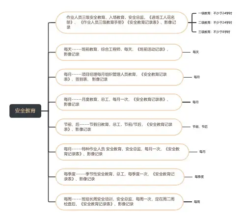 安全教育培训(思维导图)