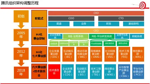 腾讯中台战略PPT范例