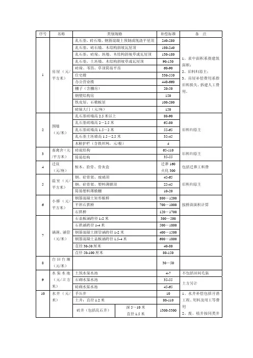 M滨州市征地地面附着物和青苗补偿标准
