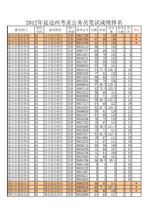 2012年延边州考录公务员笔试成绩排名