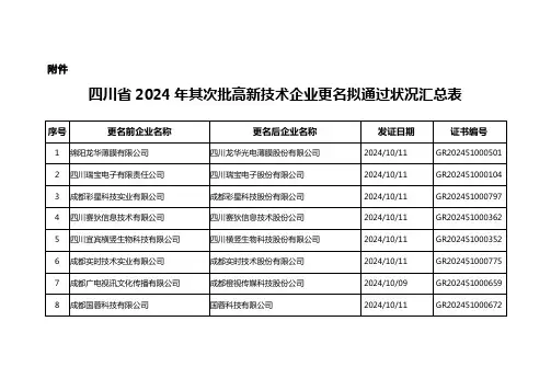 四川省2024年第二批高新技术企业更名拟通过情况汇