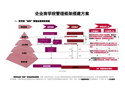 企业商学院管理框架搭建方案