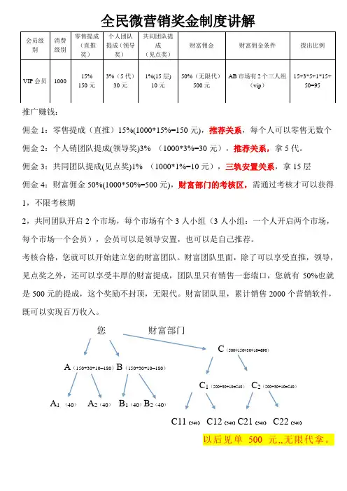 全民微营销奖金制度讲解