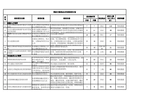 国家文物局2019年度培训计划
