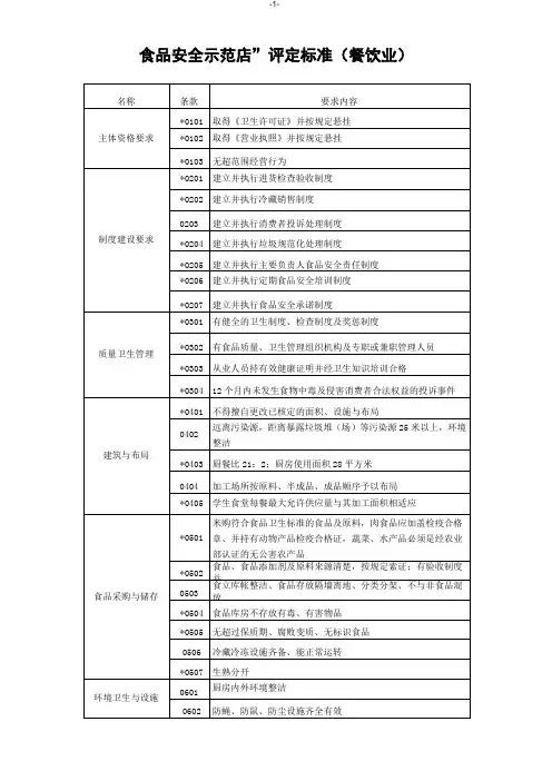“食品安全示范店”评定标准(餐饮业)