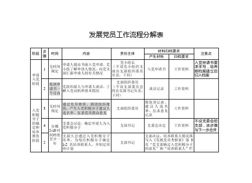 发展党员工作流程分解表(定)
