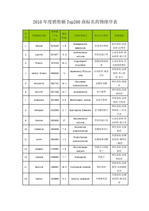 年度销售额top商品名药物排序表