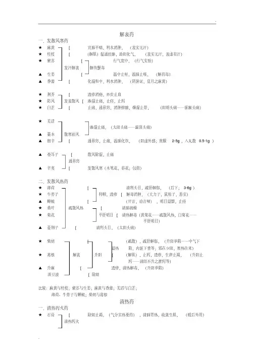 中医考研中药功效主治总结笔记