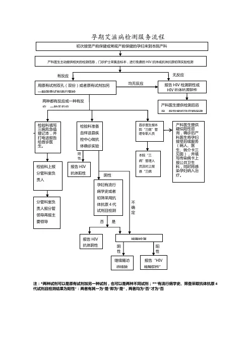 消除艾滋病、梅毒和乙肝母婴传播流程图  