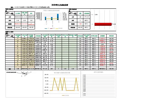 人力成本分析月报表-模板(自动公式))