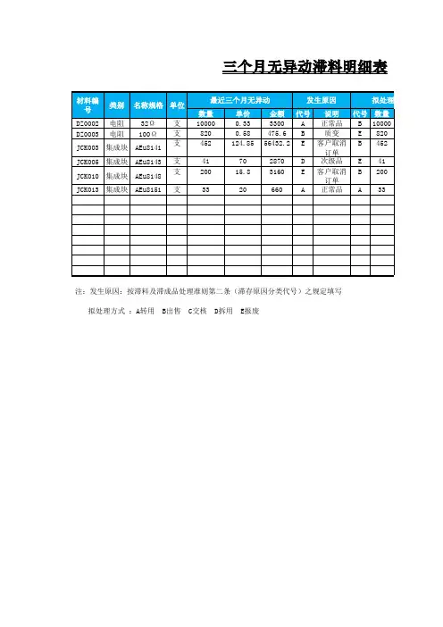 【精品】财务管理EXCEL模板：三个月无移动滞料明细表