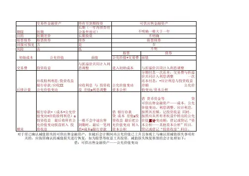 各金融资产区别差异