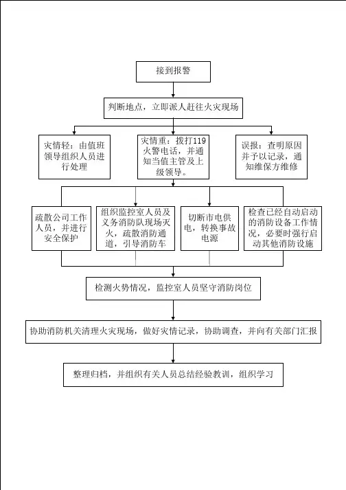 应急预案流程图